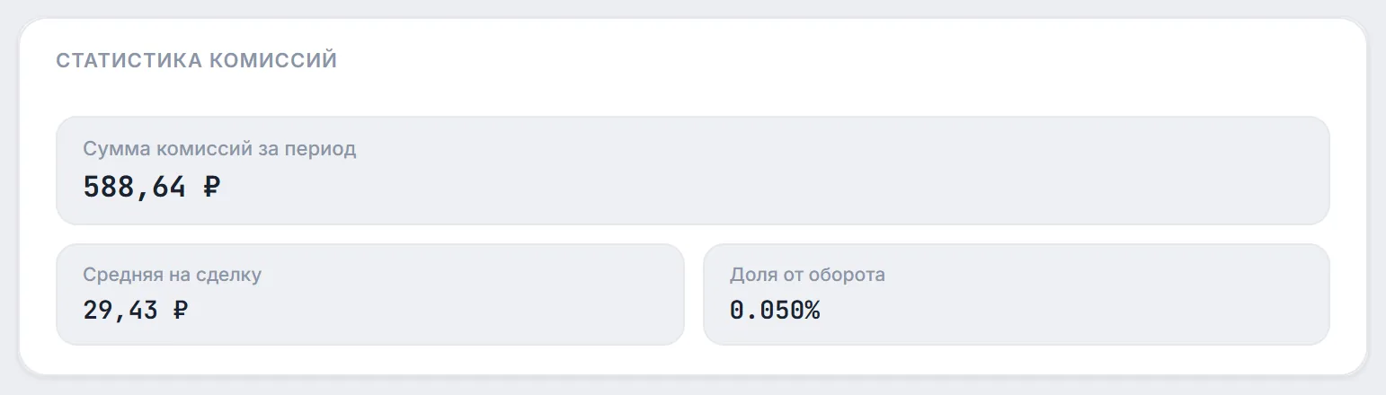 Виджет «Статистика комиссий»: «Сумма комиссий за период», «Средняя на сделку» и «Доля от оборота»