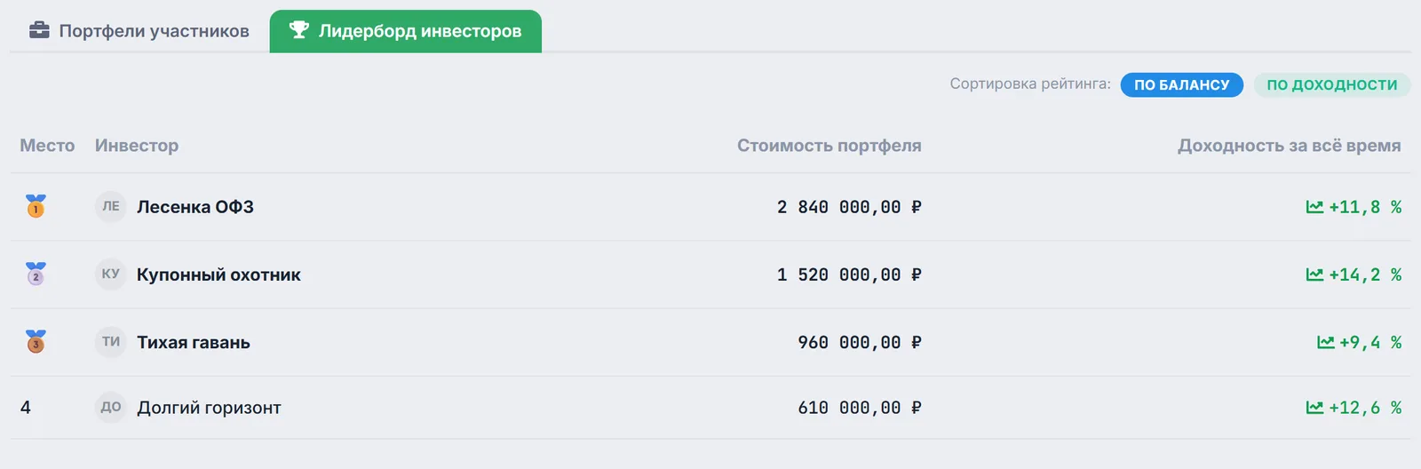 Вкладка «Лидерборд инвесторов»: участники сообщества по стоимости портфеля с доходностью за всё время
