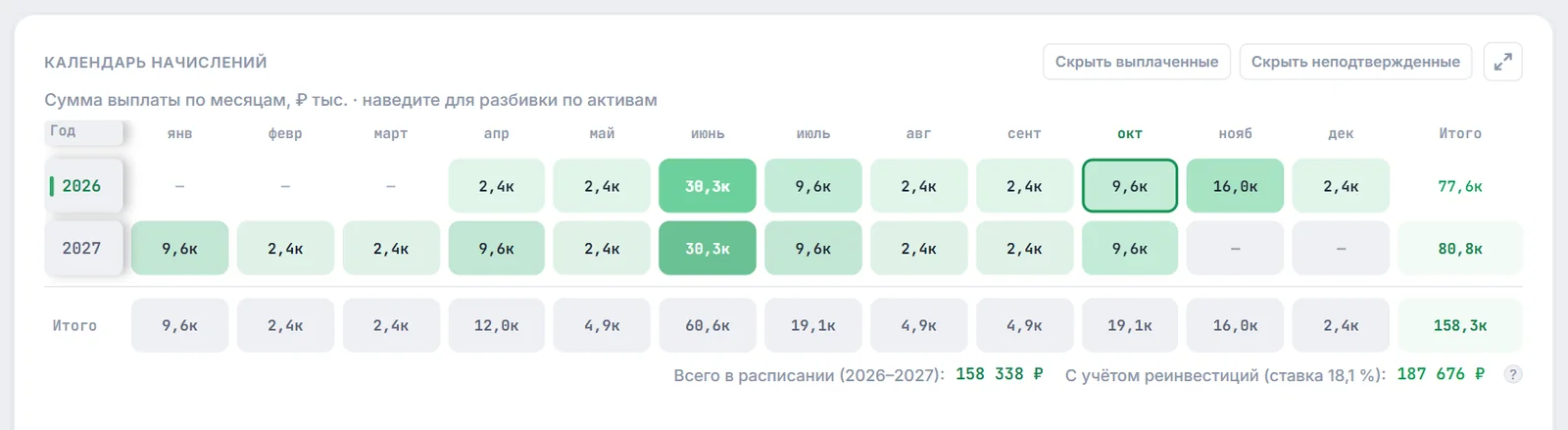 Календарь начислений: суммы выплат по месяцам, строка «Итого» и прогноз «С учётом реинвестиций»