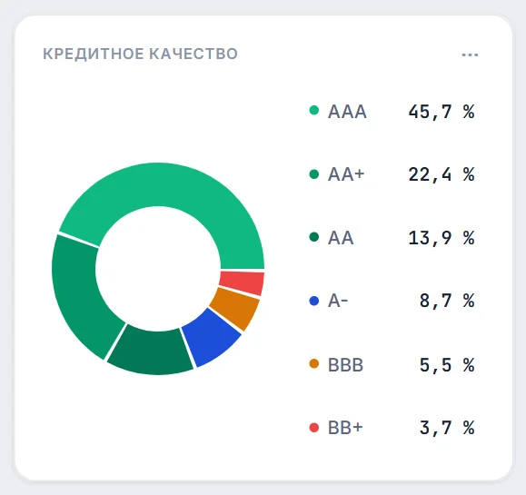 Круговая диаграмма распределения облигационного портфеля по кредитным рейтингам (AAA, AA, A, ВДО)