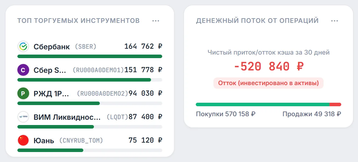 Виджеты «Топ торгуемых инструментов» (пять бумаг по обороту за 30 дней) и «Денежный поток от операций» (отток 520 840 ₽)