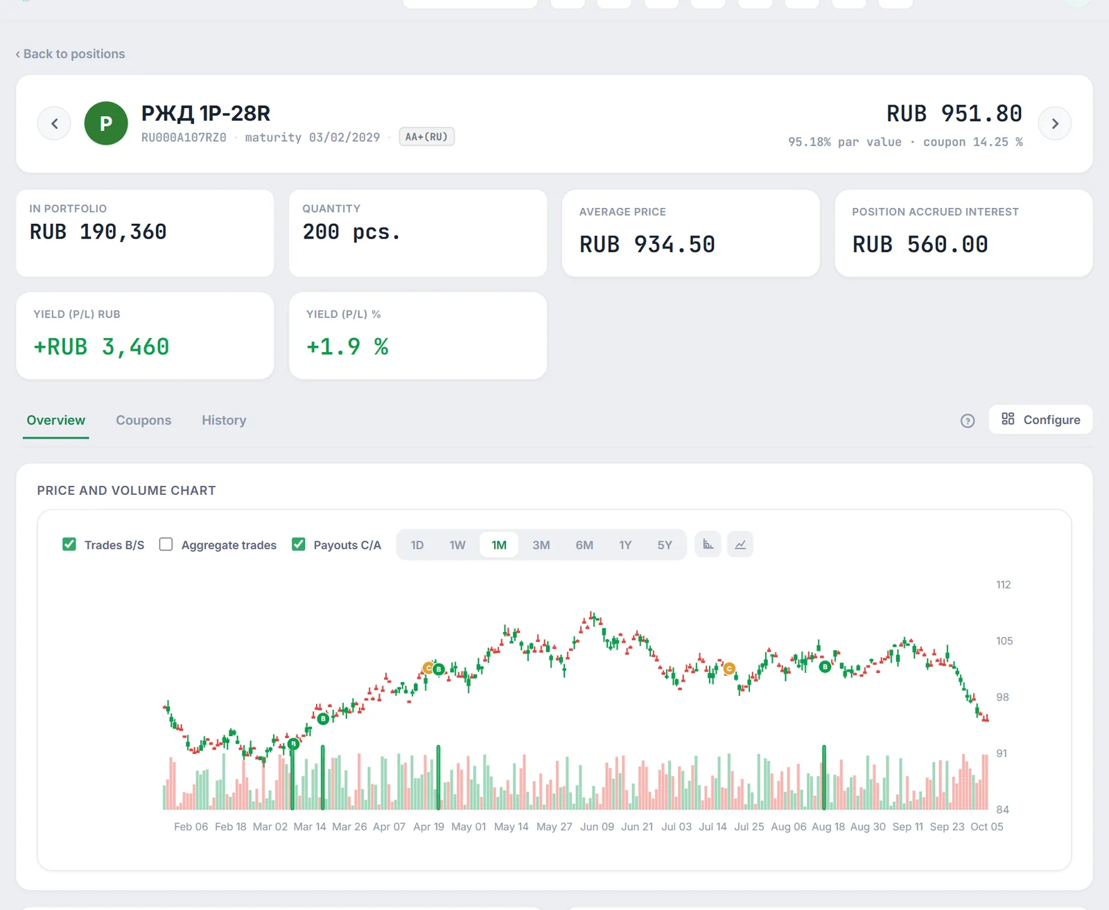 Modular asset card interface with interactive price chart, key metrics, and bond parameters