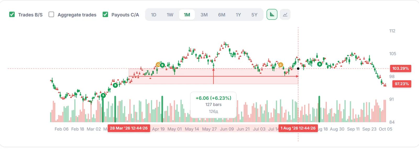 Ruler tool active on bond chart measuring quote growth and holding period duration