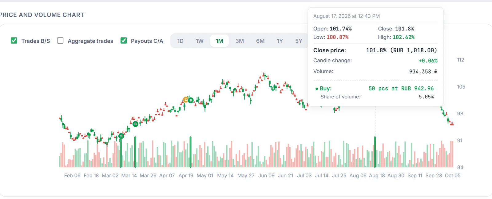 Chart tooltip showing trade execution, ruble price breakdown, and market volume share