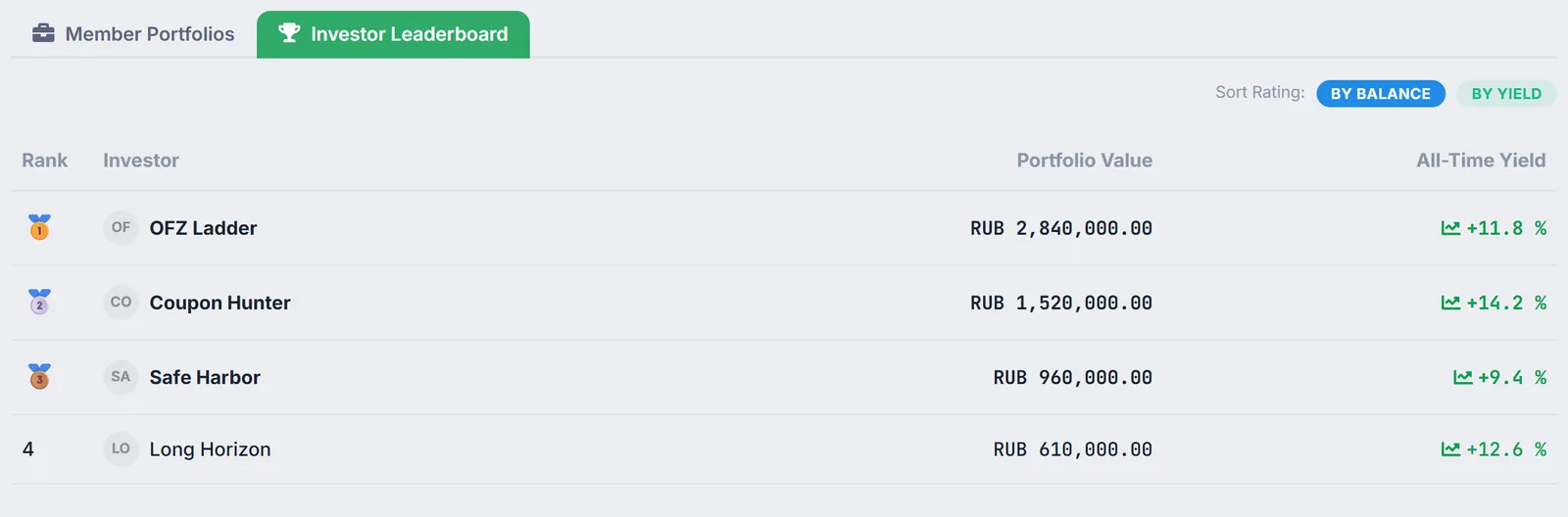 Investor Leaderboard tab: community members ranked by portfolio value with all-time return