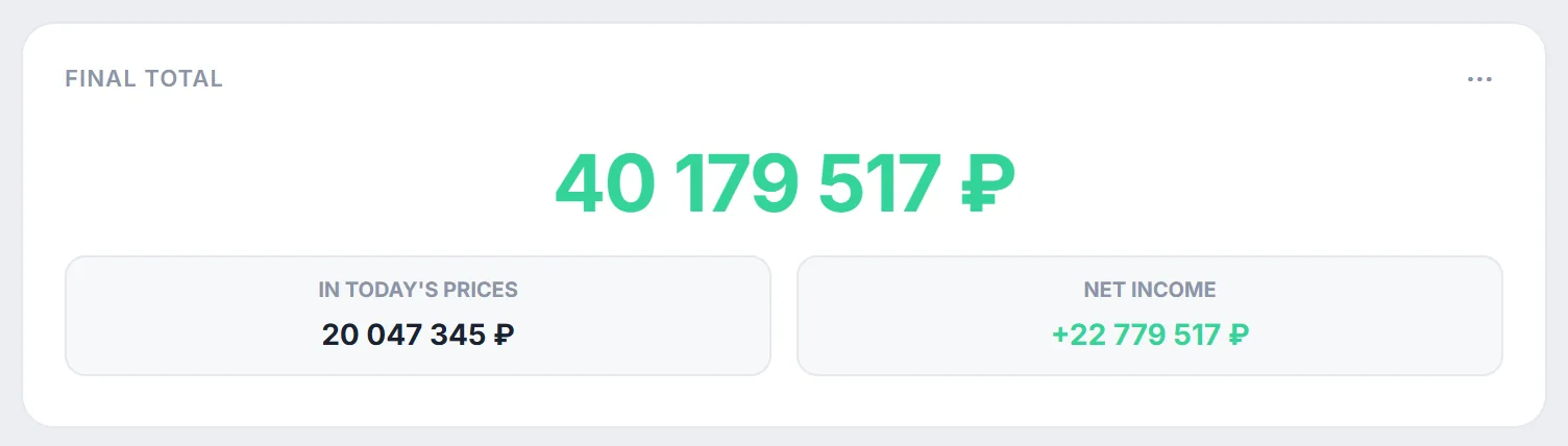 Final Total block: RUB 40,179,517 after 10 years, RUB 20,047,345 in today’s prices, net income +RUB 22,779,517