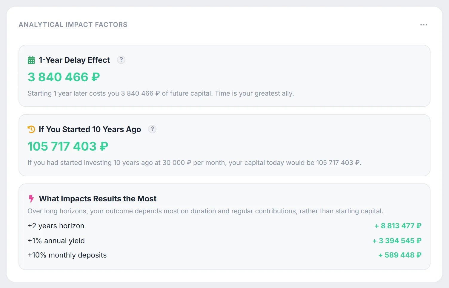 Analytical Impact Factors: 1-year delay effect RUB 3,840,466, if you started 10 years ago RUB 105,717,403, +2 years horizon, +1% annual yield and +10% monthly deposits