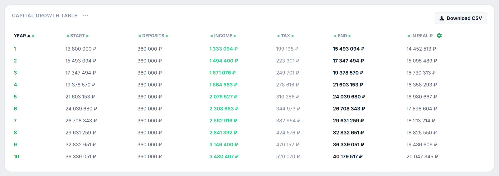 Capital Growth Table by year: start, deposits, income, tax, end and in real roubles, with the Download CSV button