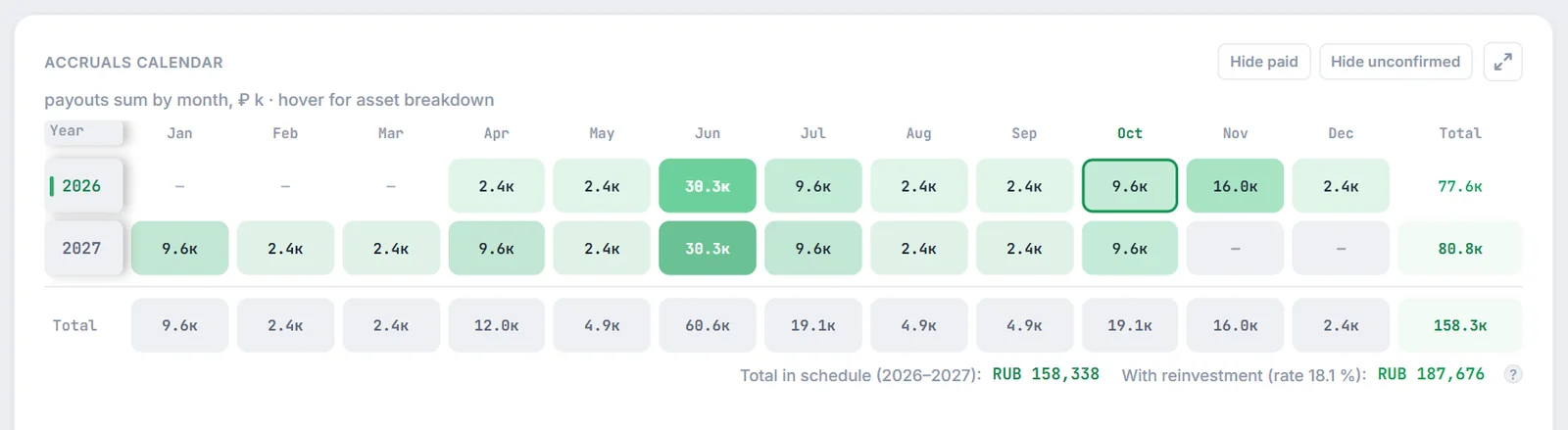 Accruals calendar: monthly payout sums, the Total row and the 