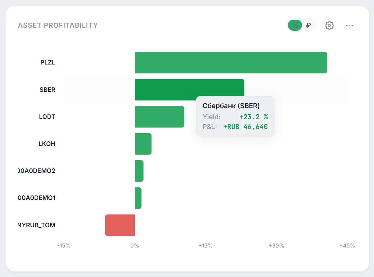 Asset Profitability widget: profit bars by security and a tooltip for Sberbank (SBER): yield +23.2%, P&L +RUB 46,640