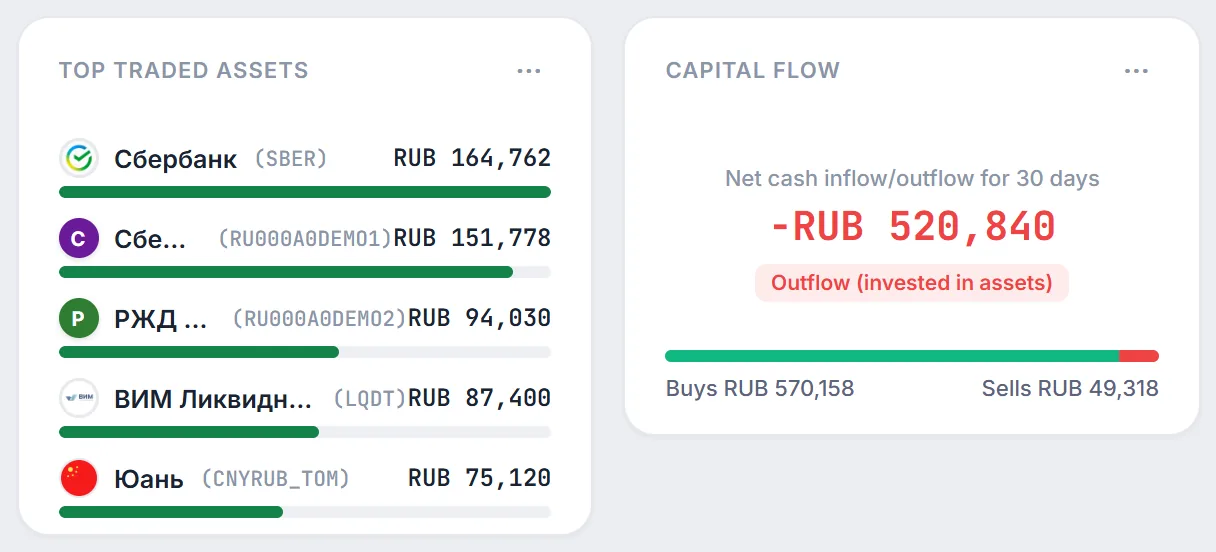 Top Traded Assets (five securities by 30-day turnover) and Capital Flow (outflow RUB 520,840) widgets