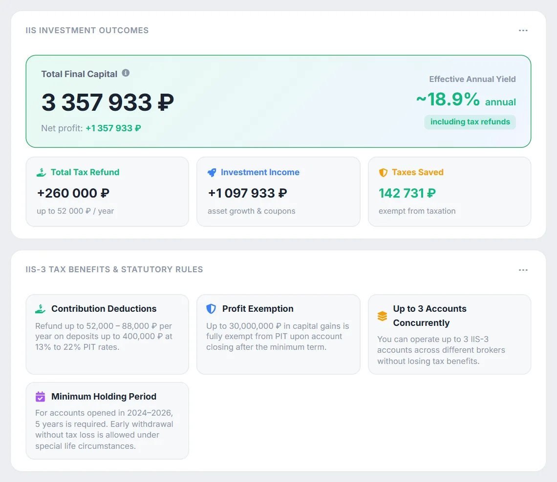 IIS calculator: total final capital, effective annual yield including tax refunds, tax refund, investment income, taxes saved and IIS-3 benefit and limit cards