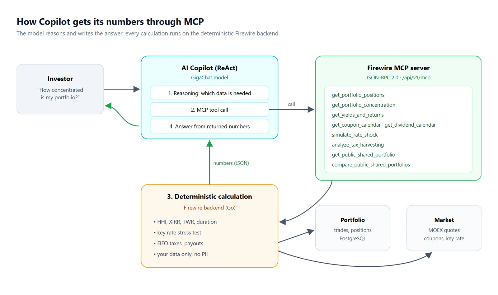 Architecture of MCP tool invocations between Copilot agent and Firewire deterministic backend