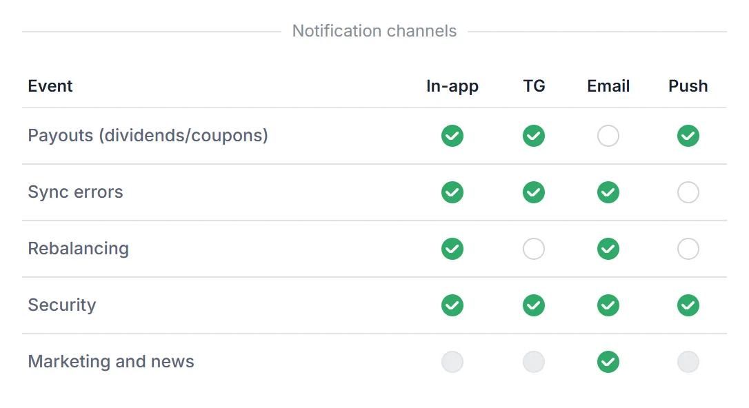 Notification channels table: Payouts, Sync errors, Rebalancing, Security rows and In-app, TG, Email, Push columns