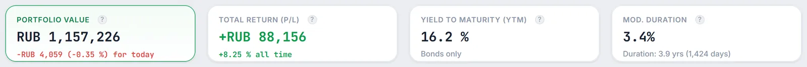 Positions KPIs: portfolio value RUB 1,157,226, total return +RUB 88,156, YTM 16.2% for bonds, modified duration 3.4%