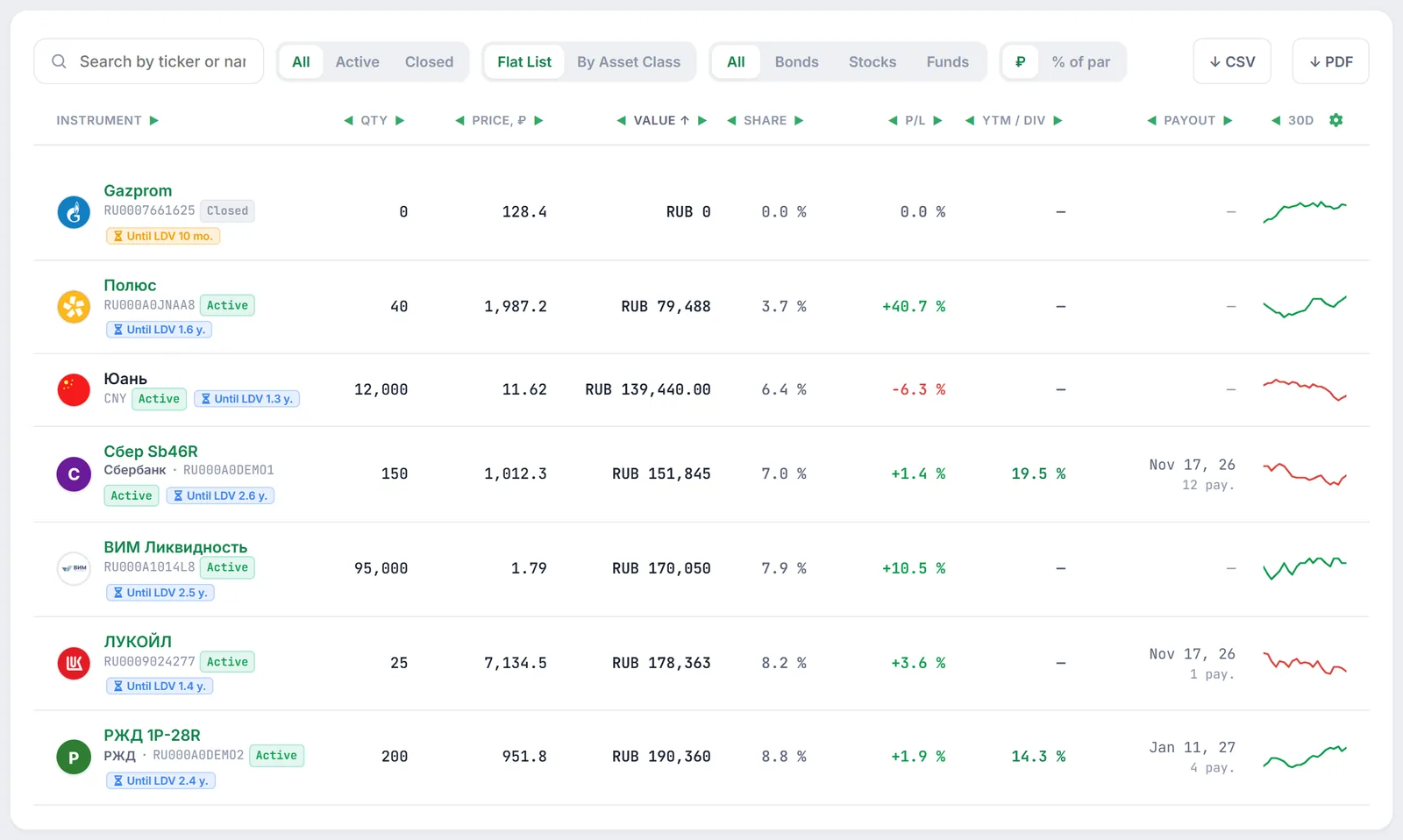 Positions table with All/Active/Closed, Flat List/By Asset Class, type segments, price format, Closed, Active and Until LDV badges and 30-day sparklines