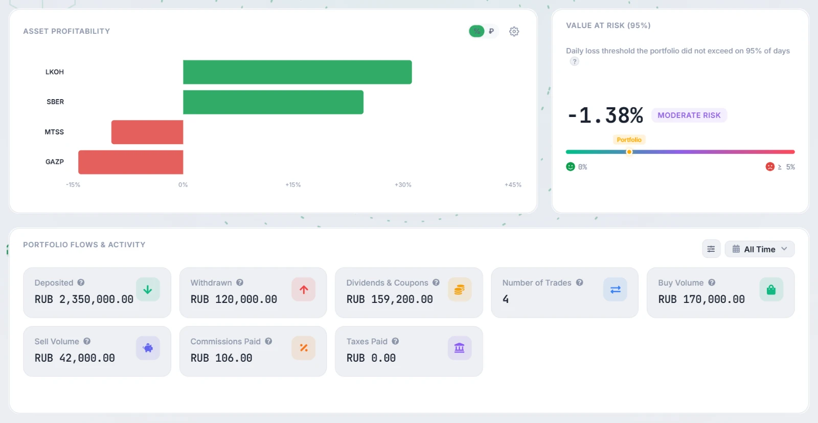 The Asset Profitability widget with the % / ₽ switch, Value at Risk (95%) and Portfolio Flows & Activity with tiles and a period picker