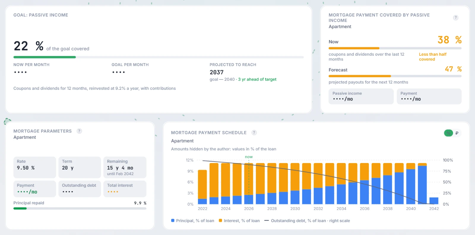 The same widgets with hidden amounts: percentages and terms are visible, rubles are replaced with “••••”, the payment schedule is in percent of the loan