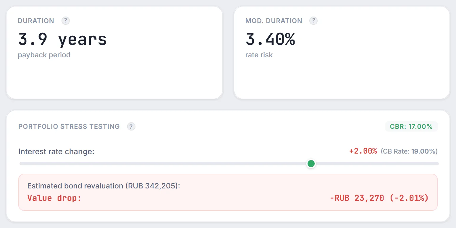 Duration and Mod. Duration cards and the Portfolio Stress Testing block: key rate 17%, +2 pp shift, bond value drop of RUB 23,270