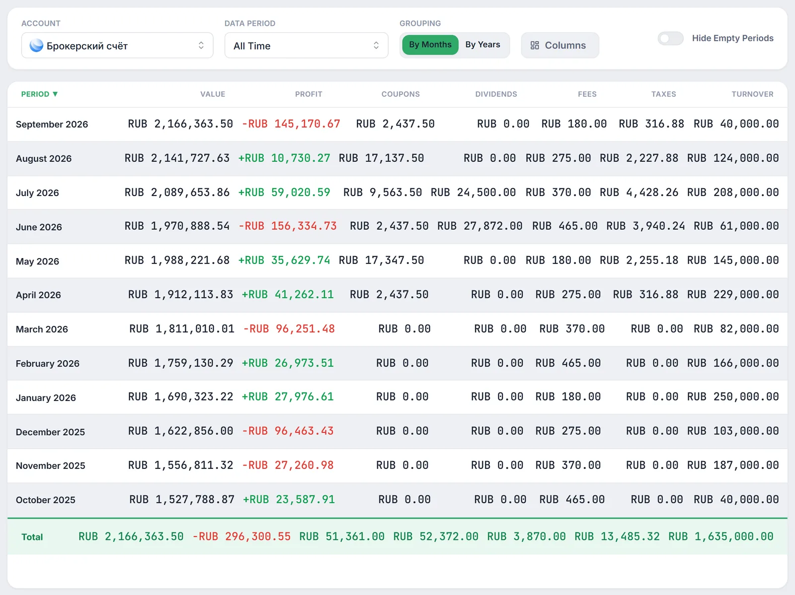The Financial Reports page: Account, Data Period and Grouping filters, the Columns button and a monthly table with the Total row