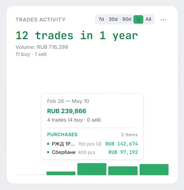 Trades Activity widget with a tooltip listing bought bonds and stocks with volumes