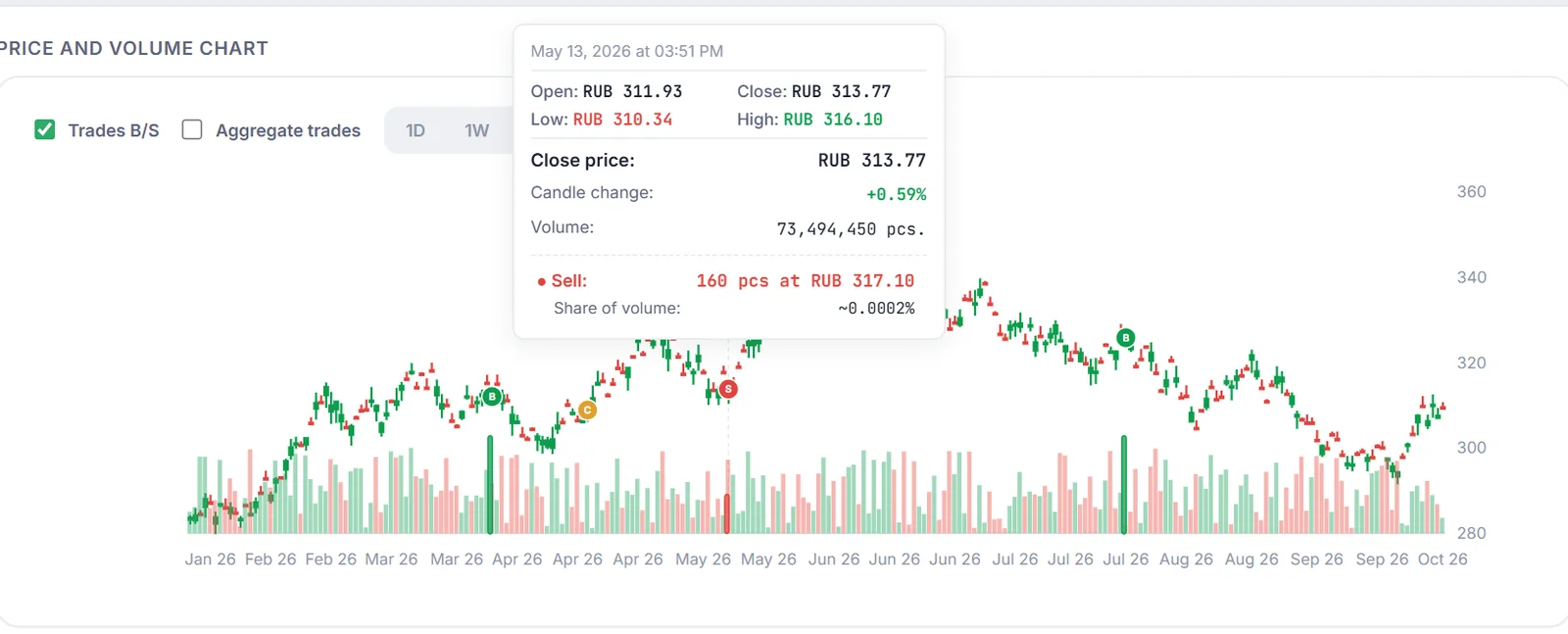 Candlestick chart tooltip displaying trade execution and calculated share of daily volume (~0.0002%)