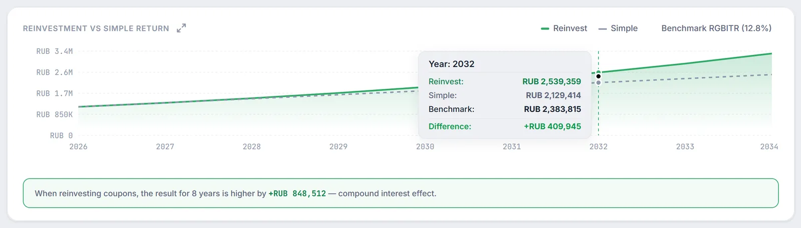 Reinvestment vs Simple Return block: two forecast lines to 2034, a tooltip for 2032 with the benchmark, and a result of +RUB 848,512 from compound interest