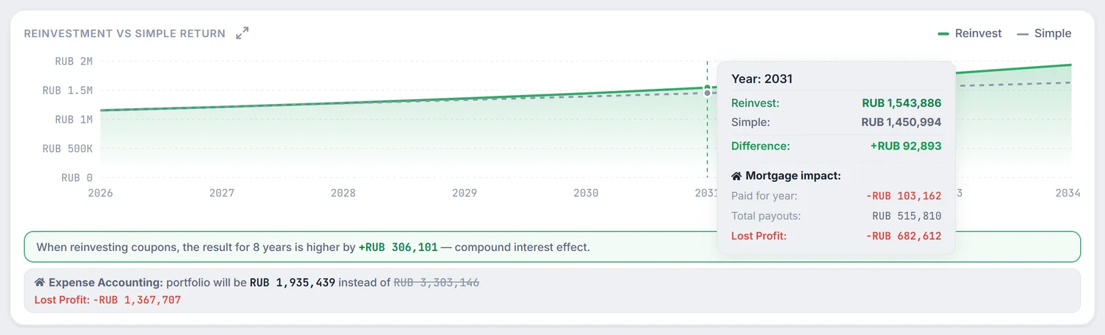 Forecast including a mortgage: tooltip for 2031 with the Mortgage impact section and the result 