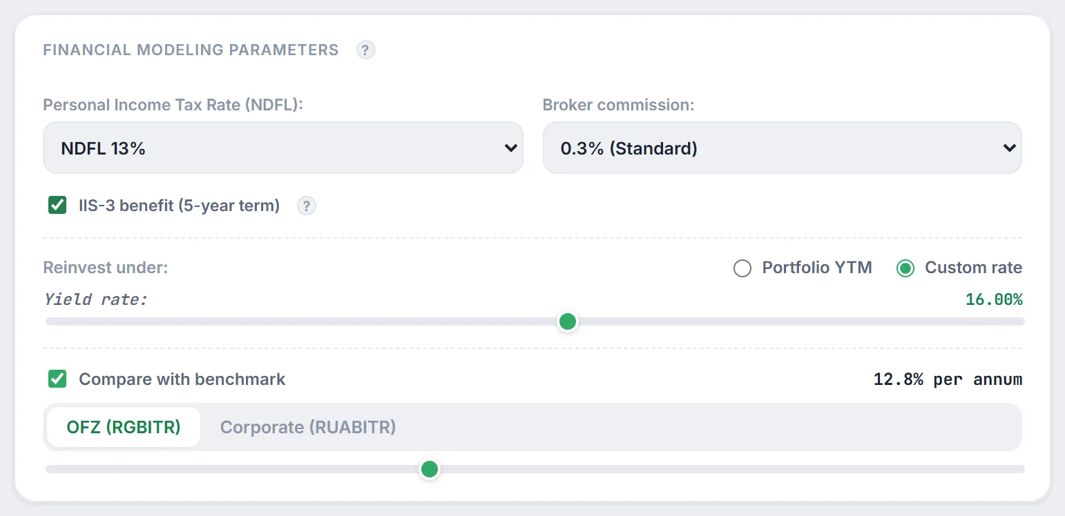 Financial Modeling Parameters block: NDFL 13%, IIS-3 benefit, 0.3% commission, custom reinvestment rate of 16%, comparison with the OFZ (RGBITR) index