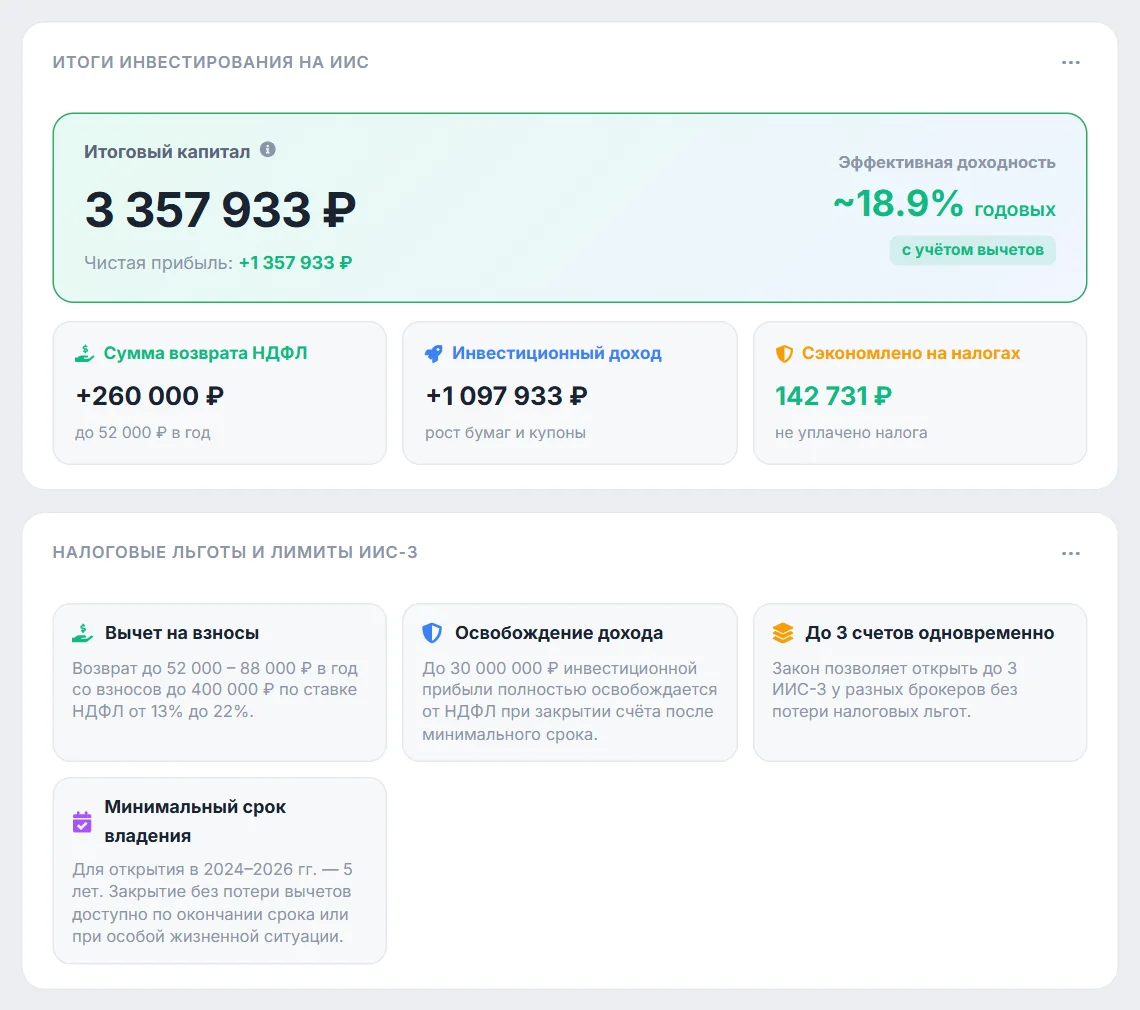 Калькулятор ИИС: итоговый капитал, эффективная доходность с учётом вычетов, возврат НДФЛ, инвестиционный доход, сэкономленный налог и карточки льгот и лимитов ИИС-3