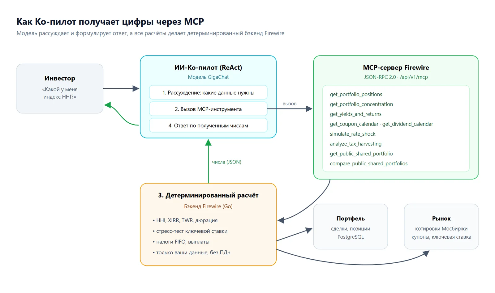 Архитектура вызова MCP-инструментов из диалога Copilot к детерминированному бэкенду Firewire