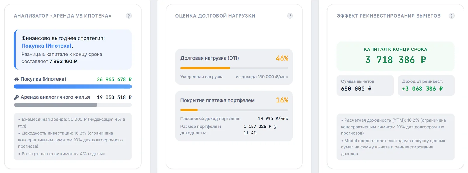 Блоки «Аренда vs Ипотека», «Оценка долговой нагрузки» (DTI 46 %, покрытие платежа портфелем 16 %) и «Эффект реинвестирования вычетов» (капитал 3 718 386 ₽)