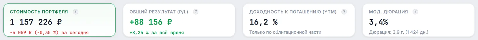 KPI страницы «Позиции»: стоимость портфеля 1 157 226 ₽, общий результат +88 156 ₽, YTM 16,2 % по облигационной части, модифицированная дюрация 3,4 %