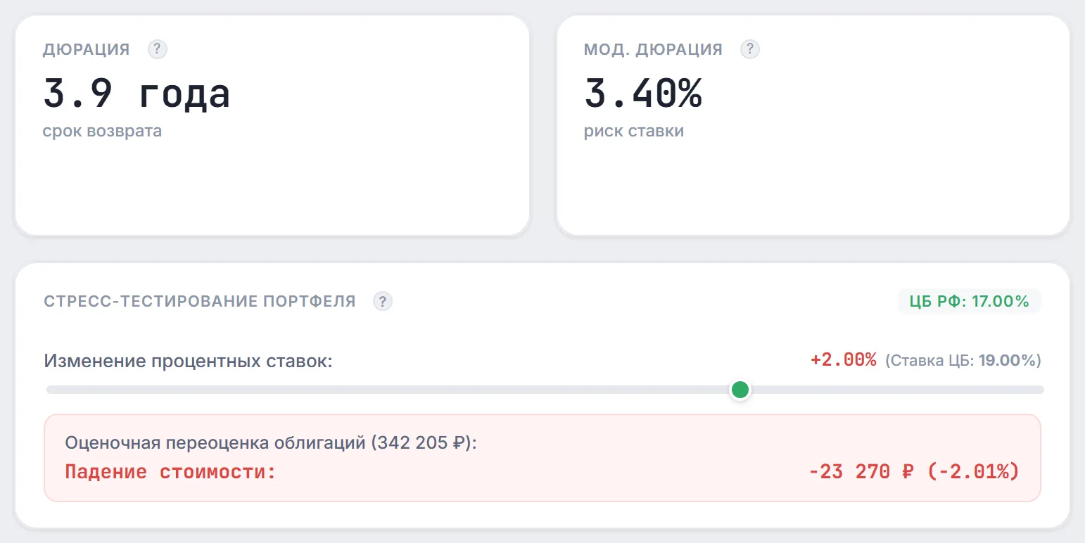 Карточки «Дюрация» и «Мод. дюрация» и блок «Стресс-тестирование портфеля»: ставка ЦБ 17%, сдвиг +2 п.п., падение стоимости облигаций на 23 270 ₽