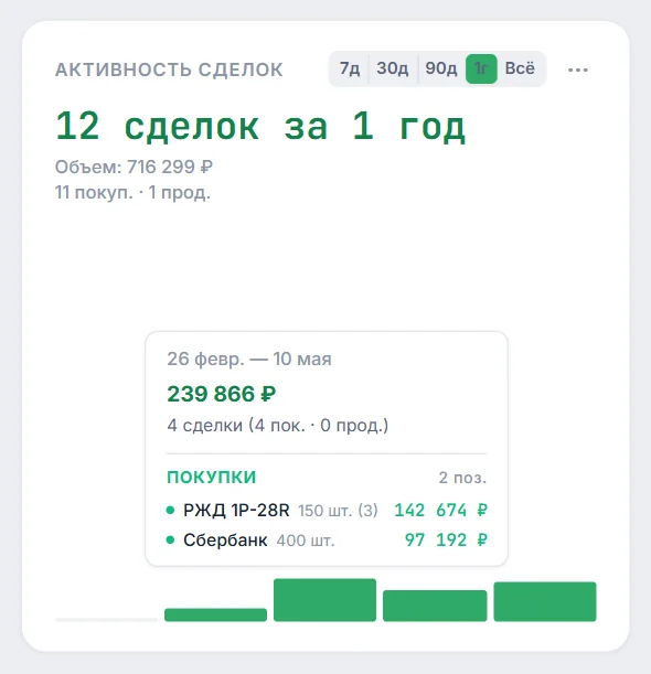 Виджет «Активность сделок» за 1 год с тултипом, показывающим покупки облигаций и акций с объемами