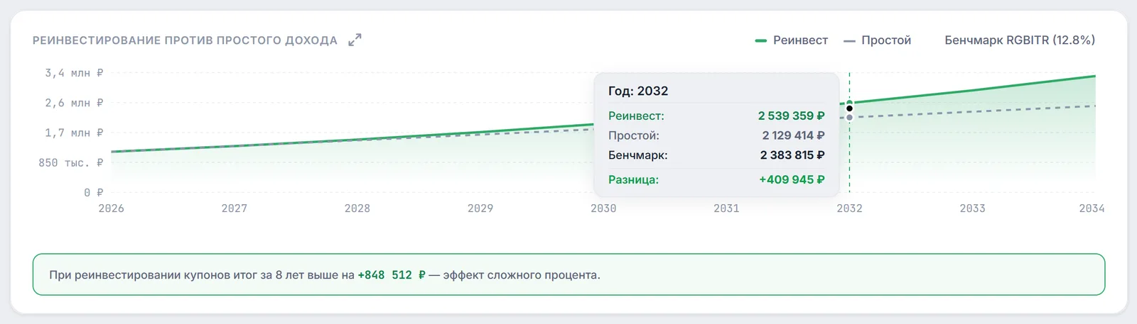 Блок «Реинвестирование против простого дохода»: две линии прогноза до 2034 года, подсказка за 2032 год с бенчмарком и итог «+848 512 ₽ — эффект сложного процента»