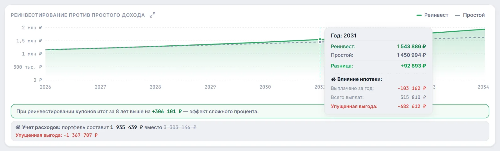 Прогноз с учётом ипотеки: подсказка за 2031 год с блоком «Влияние ипотеки» и итог «Учет расходов: портфель составит 1 935 439 ₽ вместо 3 303 146 ₽»